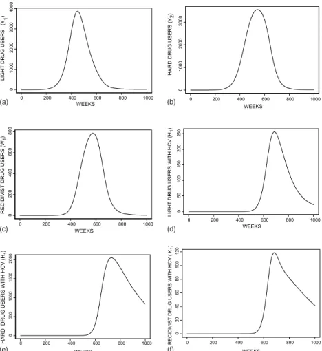 Fig. 2. Prevalence and incidence curves of IDUs compartments. (a) Prevalence curve of light users