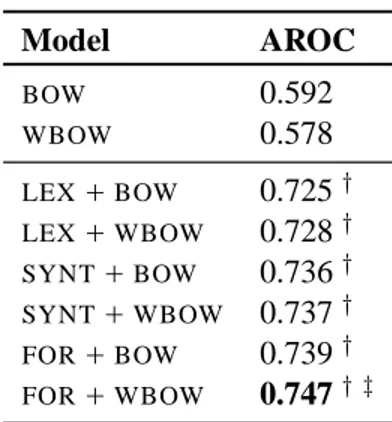 Table 2: Experimental results of the different systems. † indicates statistical significance (p &lt; 0.01) with respect to the two baseline methods BOW and WBOW 