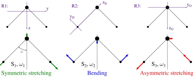 Figure 1. Definition of the symmetry coordinates for an isolated water molecule as used in the derivation of the coefficients f i 