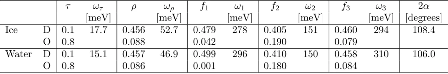 Table 1. Optical frequencies and \ DOD angles taken from Refs. [36–40], along with calculated values for τ, ρ, f i using our model.