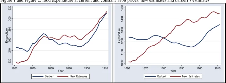 Figure 1 and Figure 2: food expenditure at current and constant 1938 prices: new estimates and barberi’s estimates 