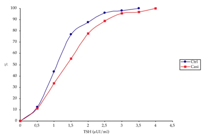 Figura 9: Curve di distribuzione cumulative percentuali 