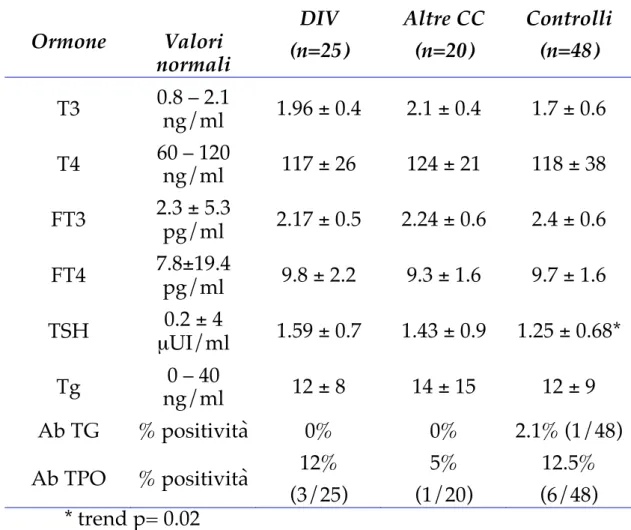 Tabella 7  Ormone  Valori  normali  DIV  (n=25)  Altre CC (n=20)  Controlli (n=48)  T3  0.8 – 2.1  ng/ml  1.96 ± 0.4 2.1 ± 0.4  1.7 ± 0.6 T4  60 – 120  ng/ml  117 ± 26 124 ± 21  118 ± 38 FT3  2.3 ± 5.3  pg/ml  2.17 ± 0.5 2.24 ± 0.6  2.4 ± 0.6 FT4  7.8±19.4