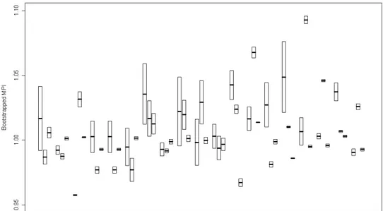 Figure 5.2: Boxplots of bootstrapped MPI. For each Italian region, the following three pairs of years are reported: 1980-1981 (first box), 1990-1991 (second box) and 2000-2001 (third box)