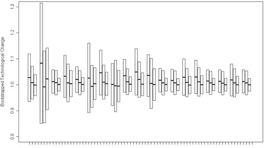 Figure 5.3: Boxplots of bootstrapped TechCh. For each Italian region, the following three pairs of years are reported: 1980-1981 (first box), 1990-1991 (second box) and 2000-2001 (third box)