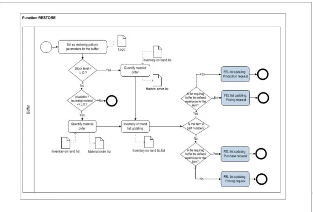 Figure 4. Focus on function Restore stock 