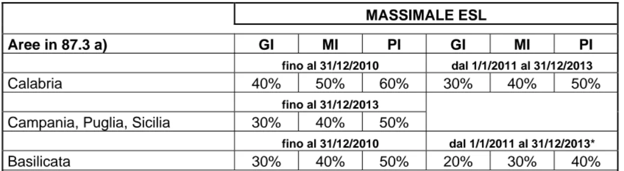 Figura III.4 - Massimali di aiuto territoriale stabiliti per le regioni italiane Italia nel periodo di  programmazione dei Fondi Strutturali  2007-2013 
