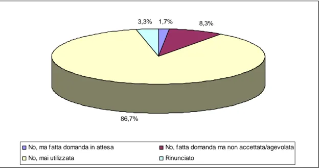 Figura IV.3 –Utilizzo della  legge 488/92 da parte delle imprese del campione dei controlli