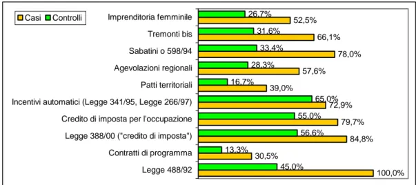 Figura IV.5 - Strumenti di agevolazione conosciuti dalle imprese del campione totale. 