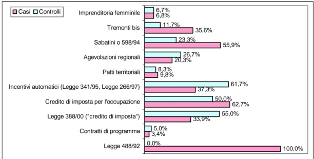 Figura IV.6 - Strumenti di agevolazione utilizzati dalle imprese del campione totale.  100,0%3,4%33,9%62,7%37,3%9,8%20,3%55,9%35,6%6,8%0,0%5,0%55,0%50,0%61,7%8,3%26,7%23,3%11,7%6,7%Legge 488/92Contratti di programmaLegge 388/00 (&#34;credito di imposta&#34