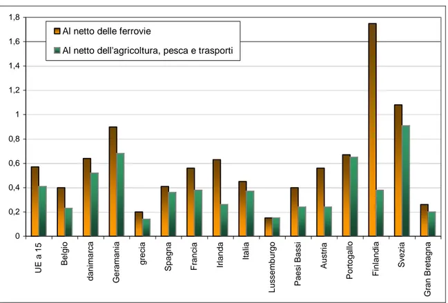 Figura I.3 – Aiuti di stato in percentuale del PIL nell’UE a 15 nel 2005 