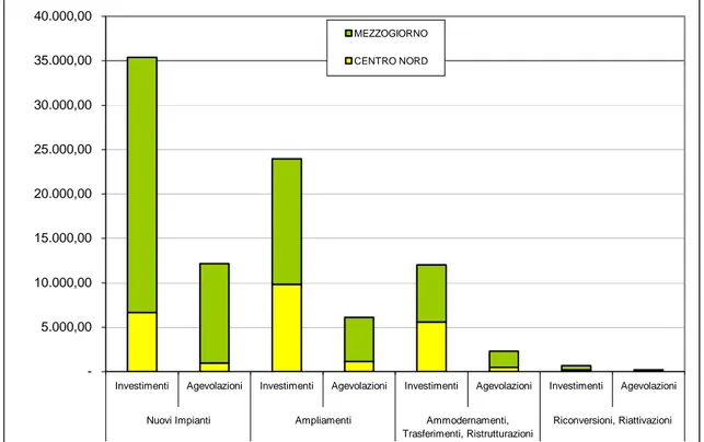 Figura II.3 – Investimenti ed agevolazioni per ripartizione geografica e tipo di iniziativa (dati in  milioni di euro) -5.000,0010.000,0015.000,0020.000,0025.000,0030.000,0035.000,0040.000,00