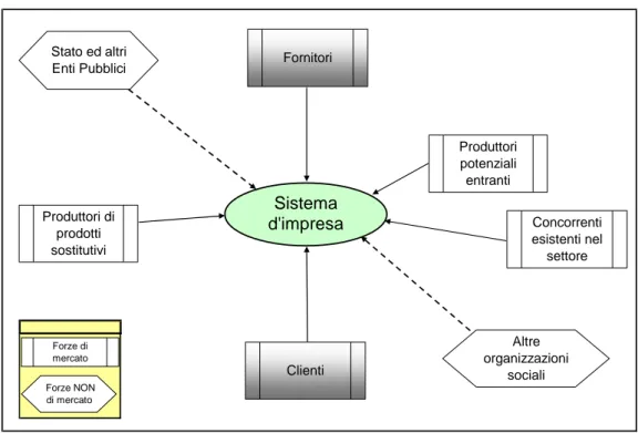 Figura III.1 Lo schema delle forze competitive 