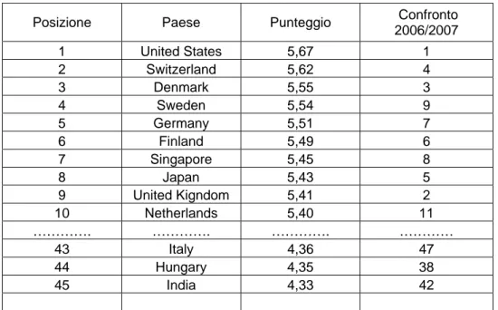 Figura III.3 - Classifica della competitività dei sistemi-paese 