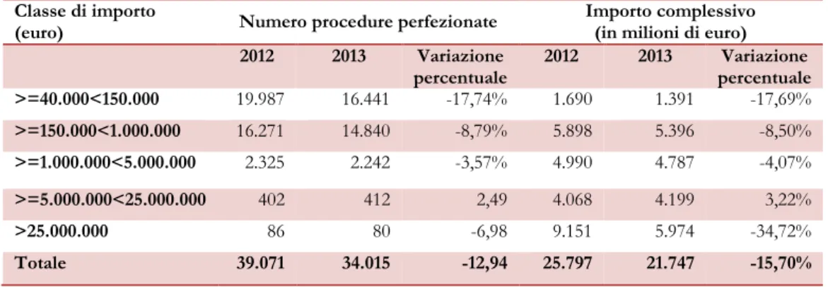Tab. 2.2 – Distribuzione delle procedure di affidamento di lavori di valore uguale o superiore a 40.000 euro  per classe di importo, valori assoluti e percentuali, 2012 -2013  