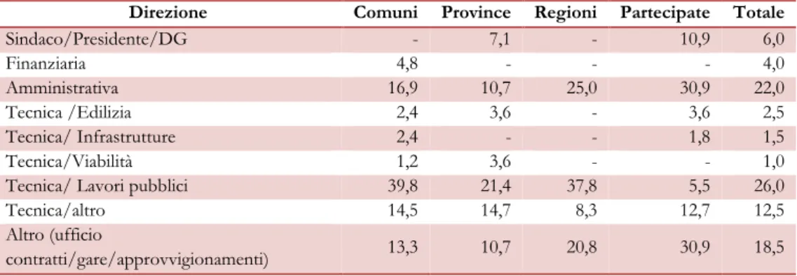 Tab. 4.1- Collocazione dell’Ufficio appalti all’interno dell’organigramma per tipologia di Ente/Azienda,  percentuale sul totale, rilevazione 2014 