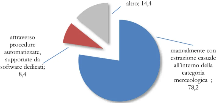 Fig. 4.9- Metodologia per la rotazione dei fornitori, valori percentuali sul totale degli Albi, al netto delle non  risposte, rilevazione 2014  