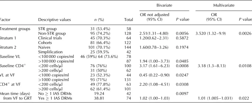 Table 1. Factors associated with the selection of at least one drug resistance mutation in bivariate and multivariate analysis.