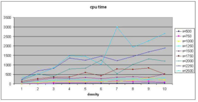 Figure 3: Average CPU time of the heuristic on the random graphs