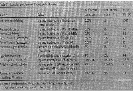 Figura 2   Prevalenza dei disordini trombofilici noti nella popolazione generale e in donne  colpite da patologia tromboembolica 
