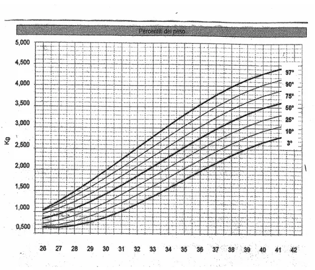 Figura 1:   Percentili del peso alla nascita in relazione all’ epoca gestazionale 