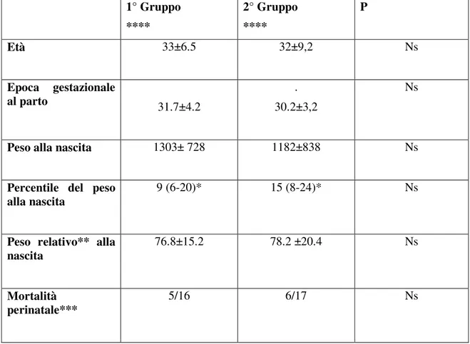 Tabella 1   Analisi delle caratteristiche dei due gruppi in relazione alla prima gravidanza 