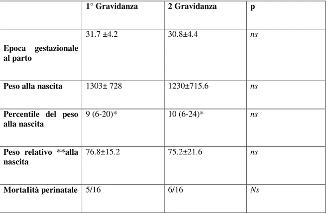 Tabella 4 Analisi delle caratteristiche della 1° e della 2° gravidanza nel gruppo di pazienti di  controllo  1° Gravidanza  2 Gravidanza  p  Epoca  gestazionale  al parto  31.7 ±4.2  30.8±4.4  ns 