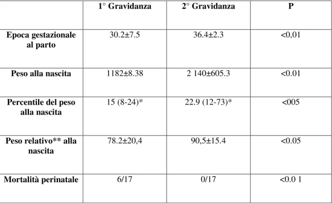 Tabella  5:  Analisi  delle  caratteristiche  della  1°  e  della  2°  gravidanza  delle  pazienti  del  gruppo di studio 