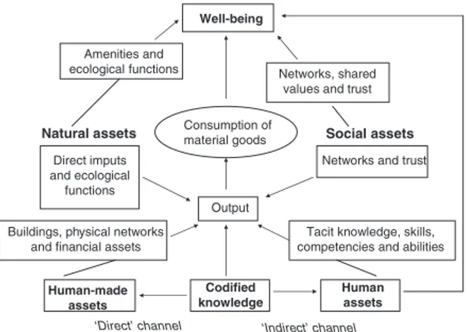 Fig. 1. A broader World Bank framework of individual well-being