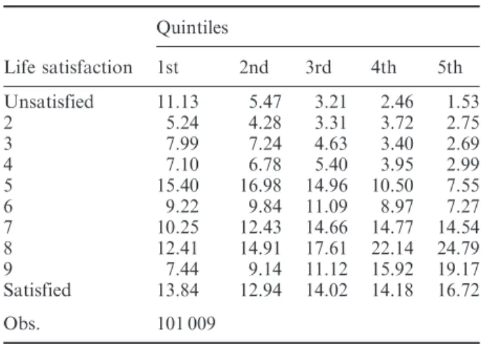 Table 4. Life satisfaction and income quintiles Quintiles Life satisfaction 1st 2nd 3rd 4th 5th Unsatisfied 11.13 5.47 3.21 2.46 1.53 2 5.24 4.28 3.31 3.72 2.75 3 7.99 7.24 4.63 3.40 2.69 4 7.10 6.78 5.40 3.95 2.99 5 15.40 16.98 14.96 10.50 7.55 6 9.22 9.8