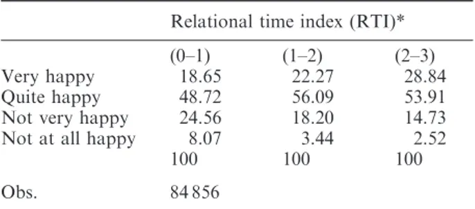 Table 5. Happiness and time spent for relationship Relational time index (RTI)*