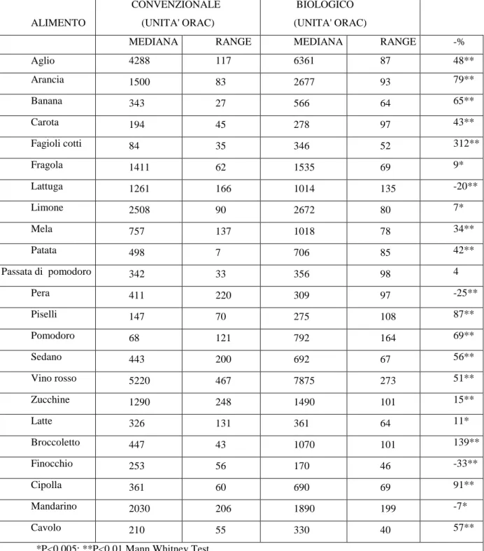 Tabella  Capacità antiossidante alimenti analizzati.   ALIMENTO    CONVENZIONALE  (UNITA' ORAC)   BIOLOGICO   (UNITA' ORAC) 