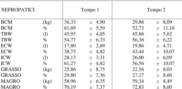 Tabella  Parametri di composizione corporea dei NEFROPATICI (gruppo B) al  T1 e T2. 