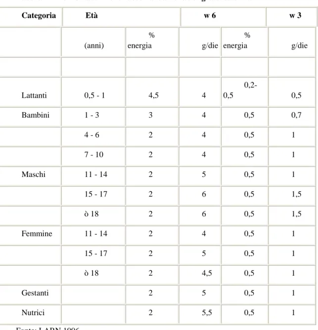 Tabella  - Livelli di assunzione raccomandati di acidi grassi essenziali.  Categoria  Età  w 6  w 3     (anni)  % energia  g/die  % energia  g/die                    Lattanti   0,5 - 1  4,5  4  0,2-0,5  0,5  Bambini  1 - 3  3  4  0,5  0,7     4 - 6  2  4  