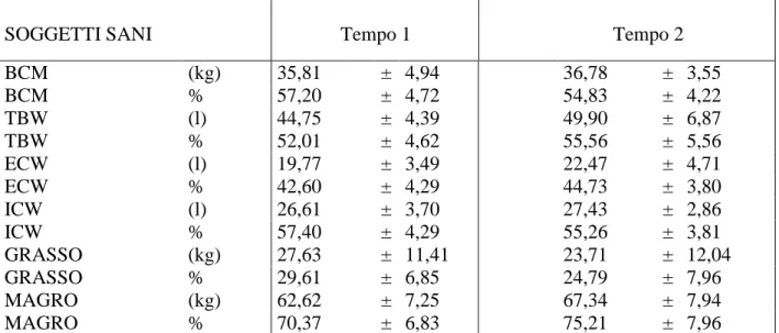 Tabella  Parametri di composizione corporea dei soggetti SANI (gruppo A) al T1 e  al T2