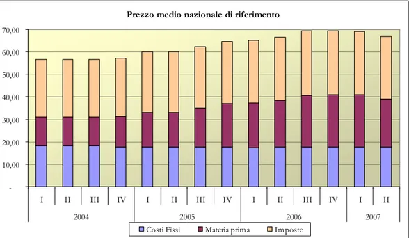 Figura 2.1: Composizione del prezzo medio nazionale di riferimento  Fonte: Autorità dell’Energia Elettrica e del Gas 