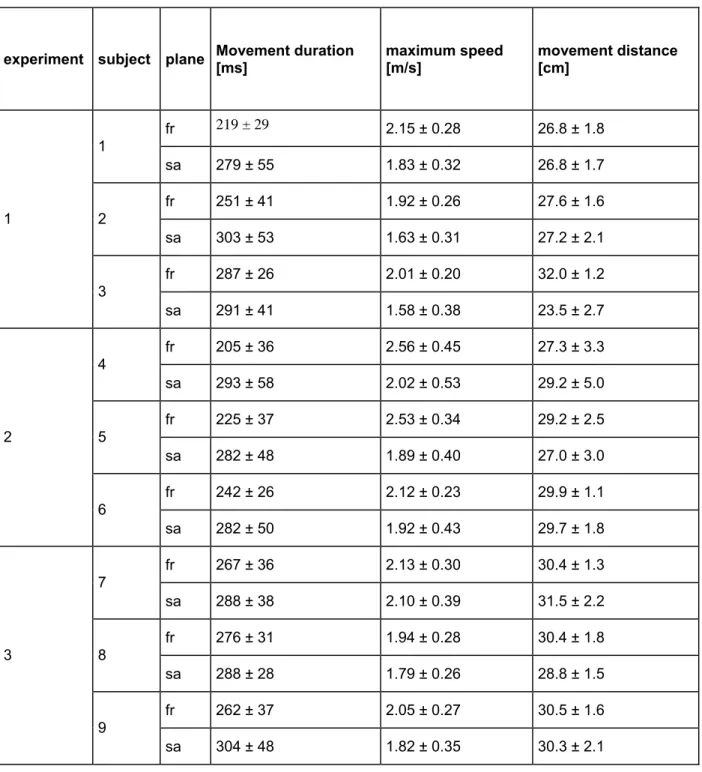 Table 2: Summary of end-point kinematics for point-to-point movements common to all experiments  (mean ± sd)