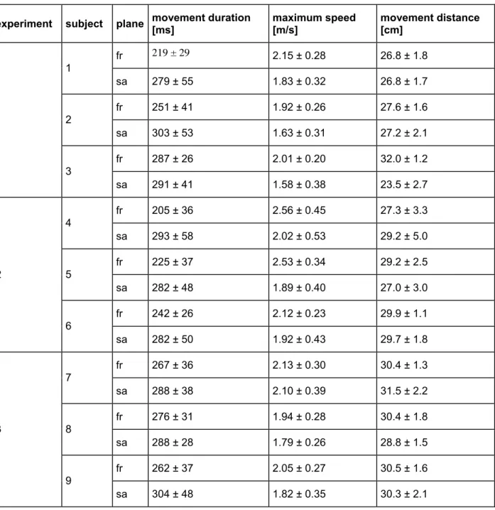 Table 3: Summary of end-point kinematics for point-to-point movements common to all experiments  (mean ± sd)