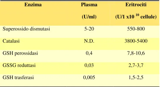 Tab. 1: livelli di antiossidanti enzimatici nel plasma e negli               eritrociti umani