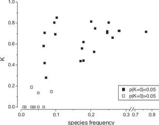 Figure  3.8.3 Conventional ANN model: K statistics vs. species frequency. The  model is not reliable as far as rare species are concerned, whereas it works much  better with more frequent species