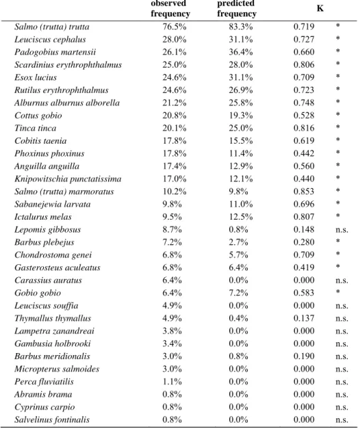 Table 3.8.3 Conventional ANN model: observed and predicted frequency by spe- spe-cies (sorted in descending order of observed frequency) and K statistics  (signifi-cant values are marked with asterisks)