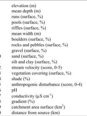 Table 3.8.2 Environmental descriptors used as input (i.e. predictive) variables in  the models