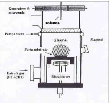 fig. 3.10 Schema di un processo al plasma 