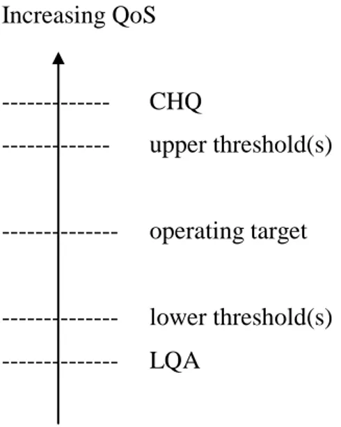 Figure 1.2 - QoS threshold and limits 