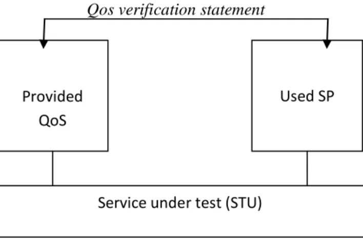 Figure 1.3 - QoS verification statement  Used SP Provided 