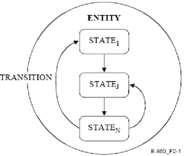 Figure 4.1 - Entity states and transitions 