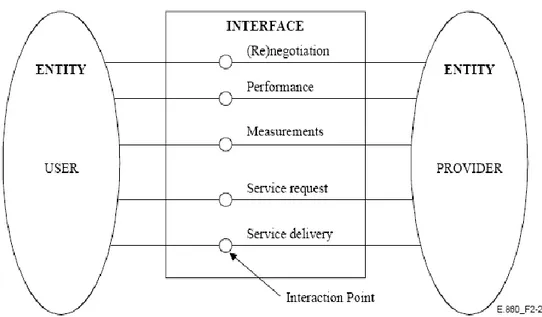 Figure 4.2 - Interaction points and interface 