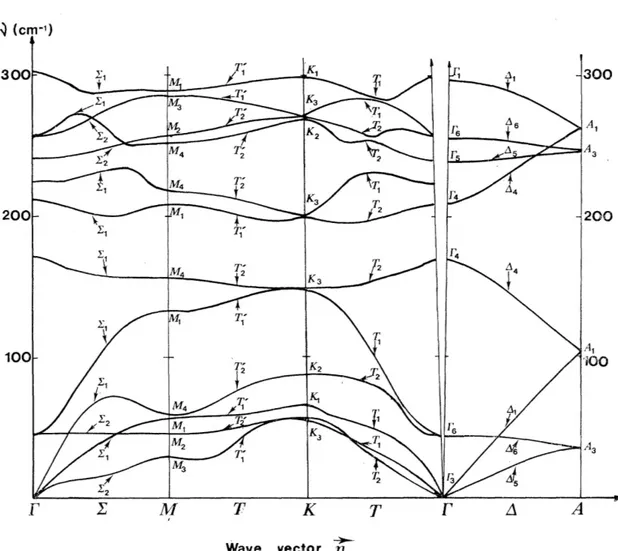 Figure 2.7: Wurtzite CdS phonon dispersion curves from [40]. The disper- disper-sion was obtained by a computational mean starting from ~ k = 0 phonon frequencies obtained by Raman spectroscopy and experimental dielectric constant.