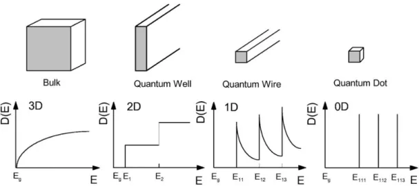 Figure 2.8: Density of states of a semiconducting material for bulk, 2 − D, 1 − D and 0 − D crystals
