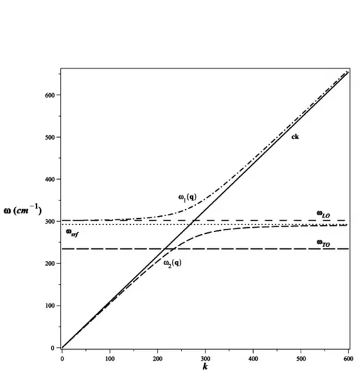 Figure 2.12: Plot of equations 2.34, 2.35, ω LO , ω T O and ω srf . ck is the dispersion of light inside the material, ω LO and ω T O are the frequencies of longitudinal and transversal phonons respectively, while ω srf (dotted line) is the limit value of 